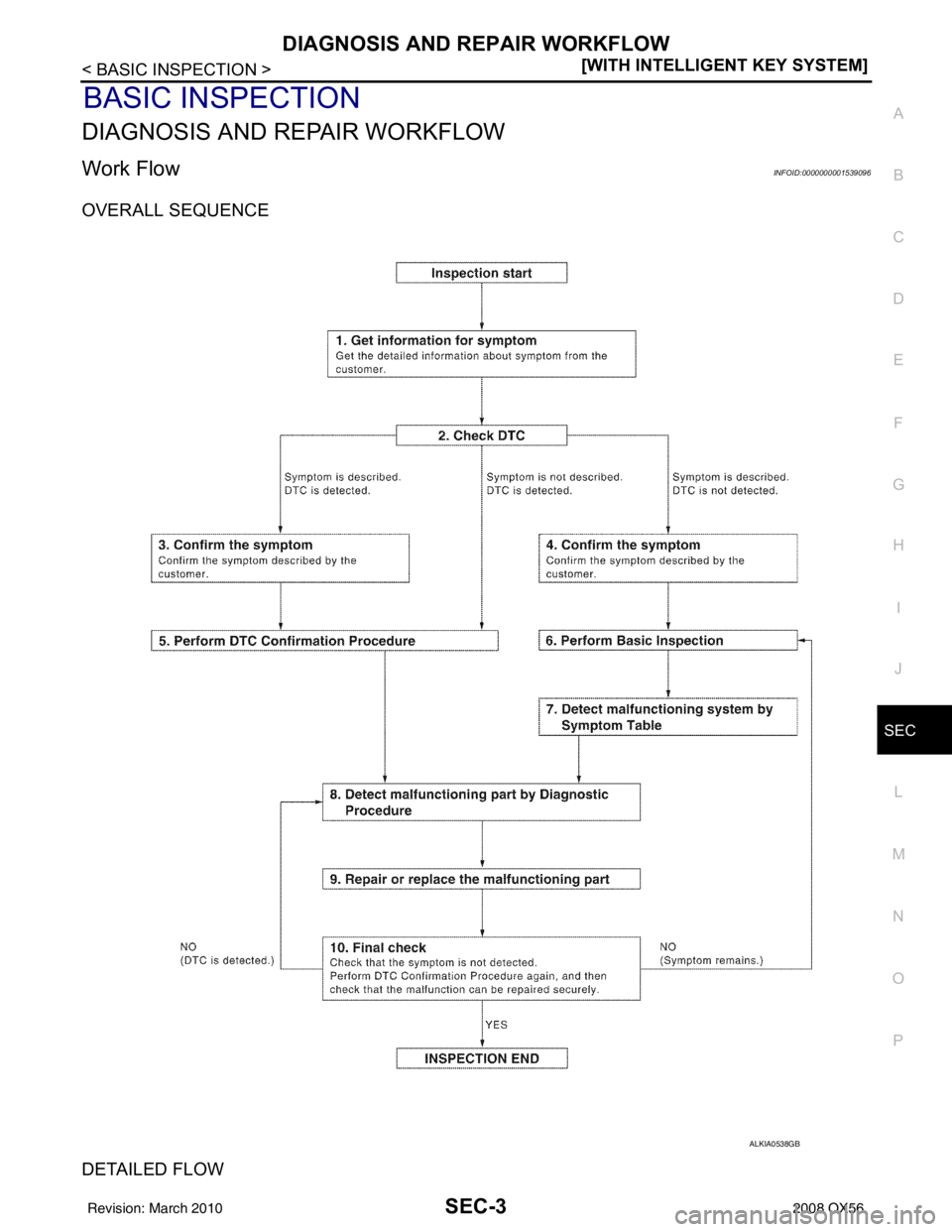 INFINITI QX56 2008  Factory Service Manual DIAGNOSIS AND REPAIR WORKFLOWSEC-3
< BASIC INSPECTION > [WITH INTELLIGENT KEY SYSTEM]
C
D
E
F
G H
I
J
L
M A
B
SEC
N
O P
BASIC INSPECTION
DIAGNOSIS AND REPAIR WORKFLOW
Work FlowINFOID:0000000001539096
