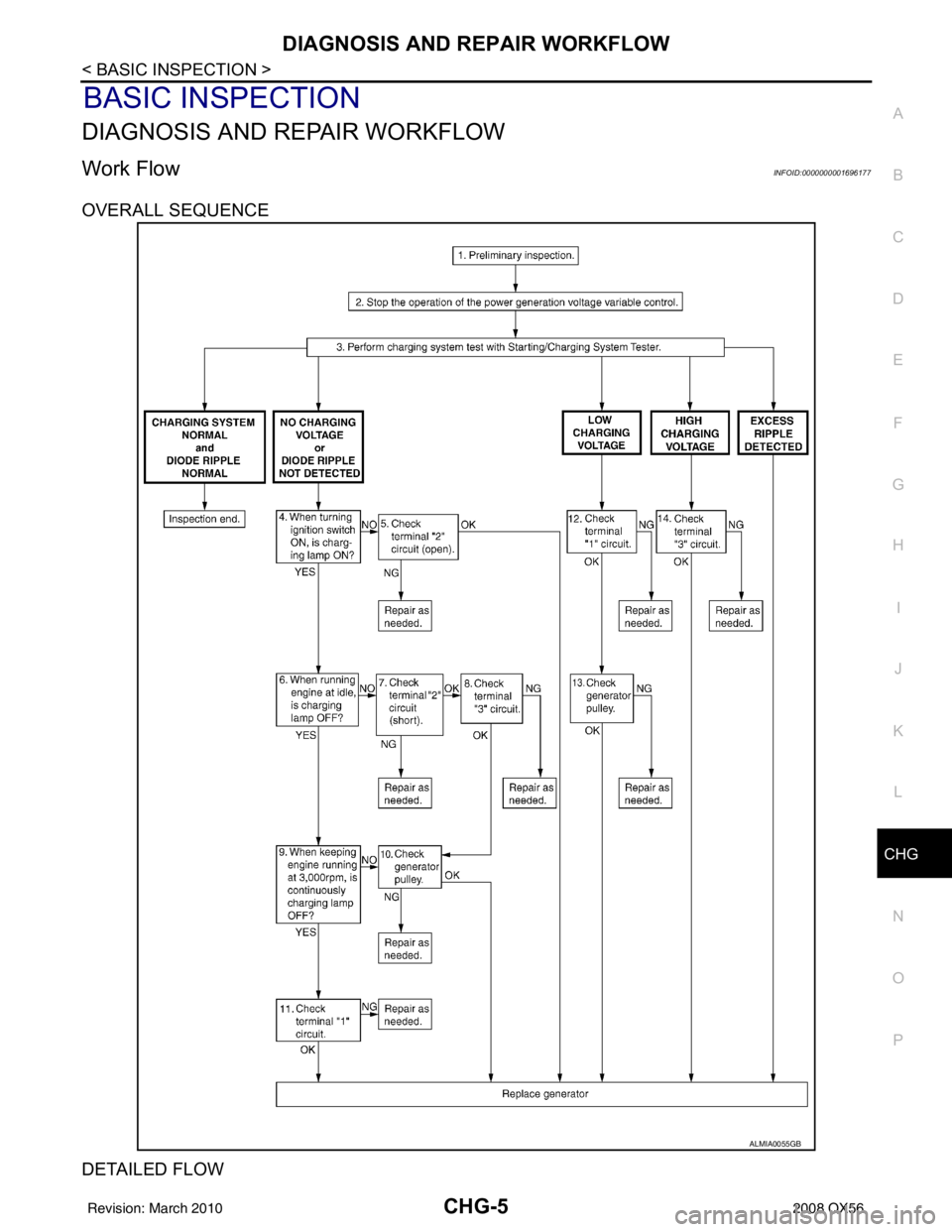 INFINITI QX56 2008  Factory Service Manual CHG
DIAGNOSIS AND REPAIR WORKFLOWCHG-5
< BASIC INSPECTION >
C
DE
F
G H
I
J
K L
B A
O P
N
BASIC INSPECTION
DIAGNOSIS AND REPAIR WORKFLOW
Work FlowINFOID:0000000001696177
OVERALL SEQUENCE
DETAILED FLOW
