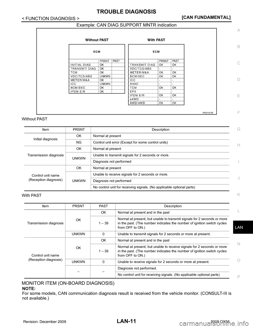 INFINITI QX56 2009  Factory Service Manual LAN
TROUBLE DIAGNOSISLAN-11
< FUNCTION DIAGNOSIS > [CAN FUNDAMENTAL]
C
D
E
F
G H
I
J
K L
B A
O P
N
Example: CAN DIAG SUPPORT MNTR indication
Without PAST
With PAST
MONITOR ITEM (ON-BOARD DIAGNOSIS)
NO