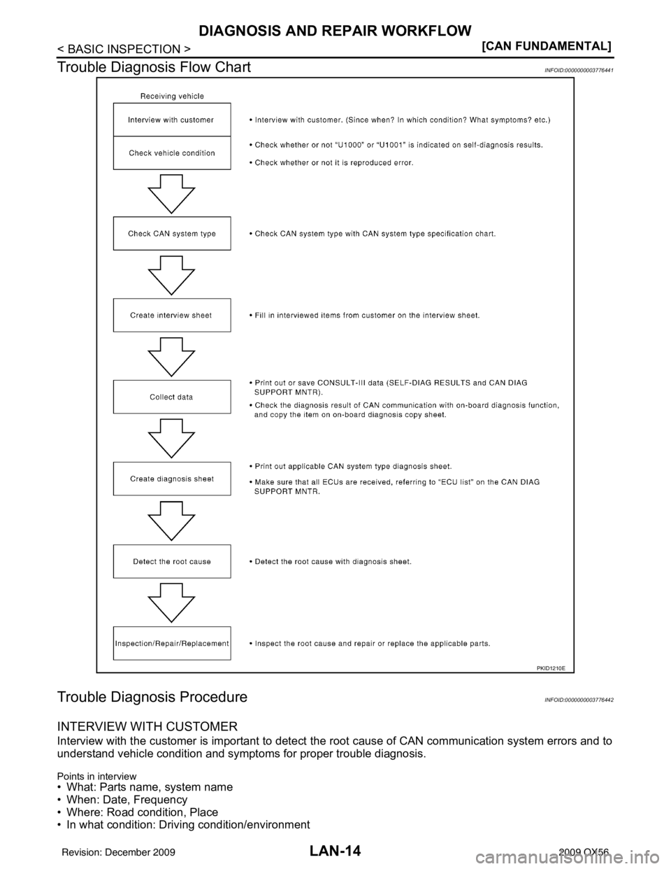 INFINITI QX56 2009  Factory Service Manual LAN-14
< BASIC INSPECTION >[CAN FUNDAMENTAL]
DIAGNOSIS AND REPAIR WORKFLOW
Trouble Diagnosis Flow Chart
INFOID:0000000003776441
Trouble Diagnosis ProcedureINFOID:0000000003776442
INTERVIEW WITH CUSTOM