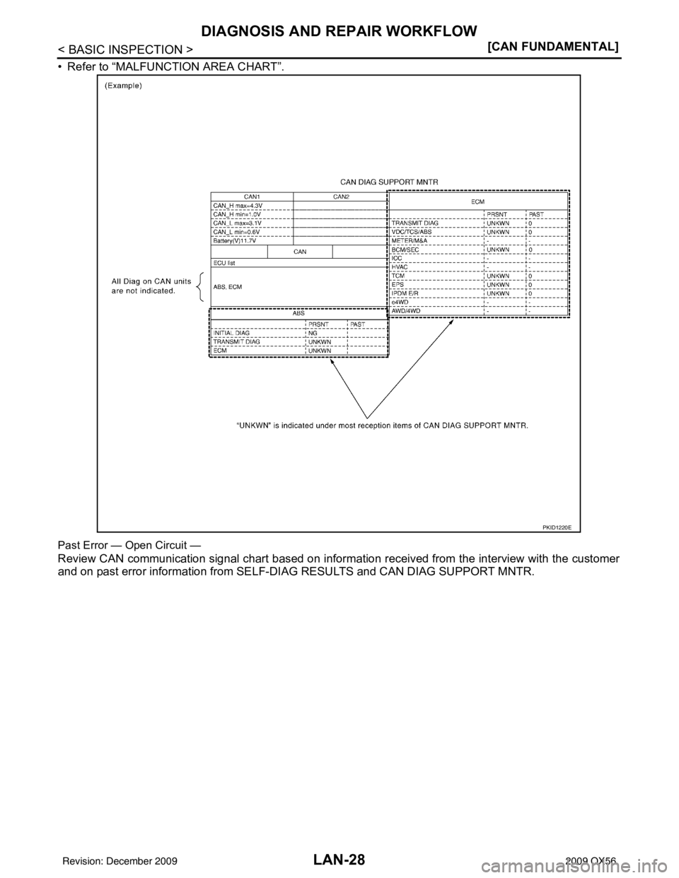 INFINITI QX56 2009  Factory Service Manual LAN-28
< BASIC INSPECTION >[CAN FUNDAMENTAL]
DIAGNOSIS AND REPAIR WORKFLOW
• Refer to “MALFUNCTION AREA CHART”.
Past Error — Open Circuit —
Review CAN communication signal chart based on inf