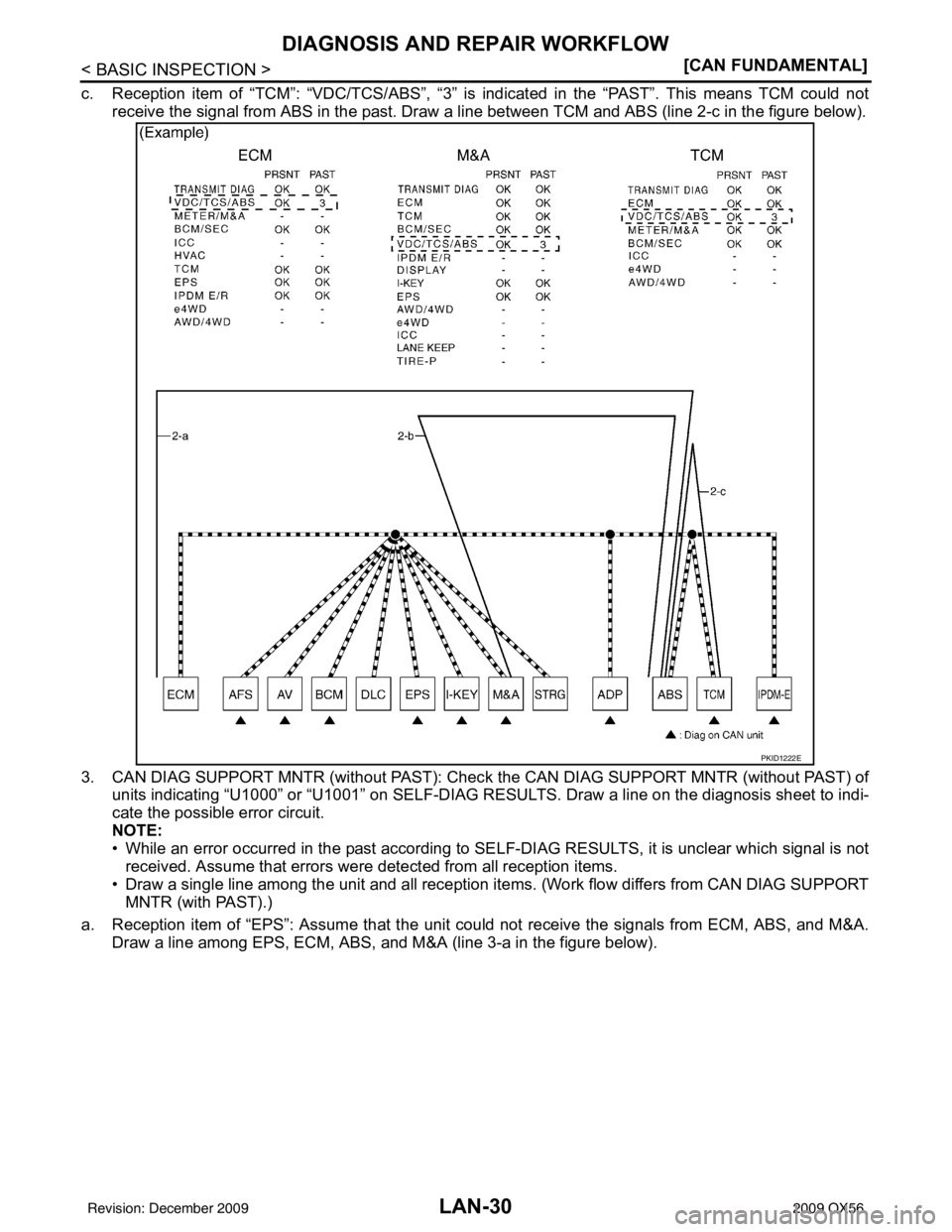 INFINITI QX56 2009  Factory Service Manual LAN-30
< BASIC INSPECTION >[CAN FUNDAMENTAL]
DIAGNOSIS AND REPAIR WORKFLOW
c. Reception item of “TCM”: “VDC/TCS/ABS”, “3” is indicated in the “PAST”. This means TCM could not
receive t