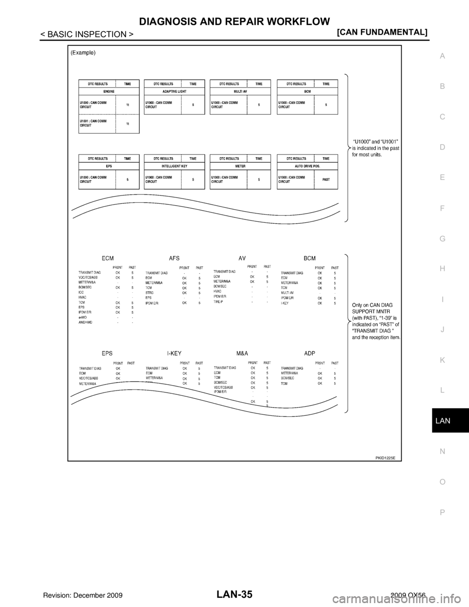 INFINITI QX56 2009  Factory Service Manual LAN
DIAGNOSIS AND REPAIR WORKFLOWLAN-35
< BASIC INSPECTION > [CAN FUNDAMENTAL]
C
D
E
F
G H
I
J
K L
B A
O P
N
PKID1225E
Revision: December 20092009 QX56 