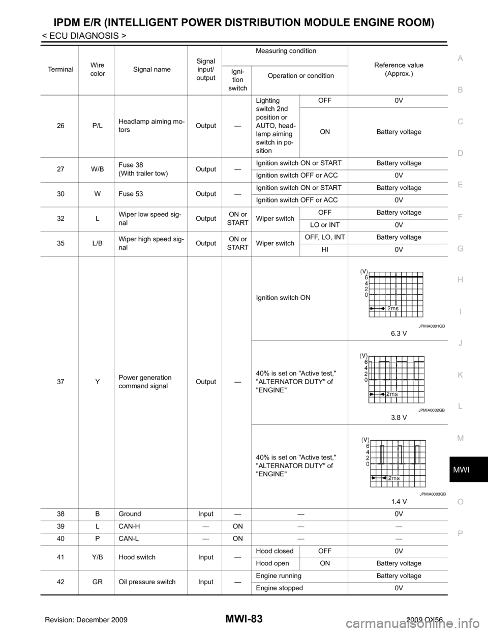 INFINITI QX56 2009  Factory Owners Guide MWI
IPDM E/R (INTELLIGENT POWER DISTRIBUTION MODULE ENGINE ROOM)
MWI-83
< ECU DIAGNOSIS >
C
D E
F
G H
I
J
K L
M B A
O P26 P/L Headlamp aiming mo-
tors
Output —Lighting 
switch 2nd 
position or 
AUTO