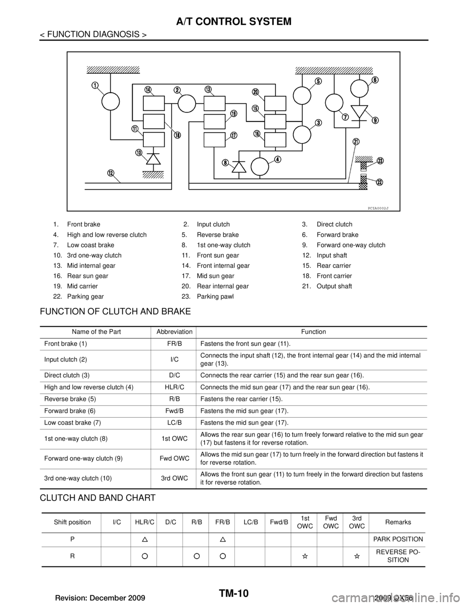 INFINITI QX56 2009  Factory Service Manual 
TM-10
< FUNCTION DIAGNOSIS >
A/T CONTROL SYSTEM
FUNCTION OF CLUTCH AND BRAKE 
CLUTCH AND BAND CHART 
1. Front brake  2. Input clutch 3. Direct clutch
4. High and low reverse clutch 5. Reverse brake 6