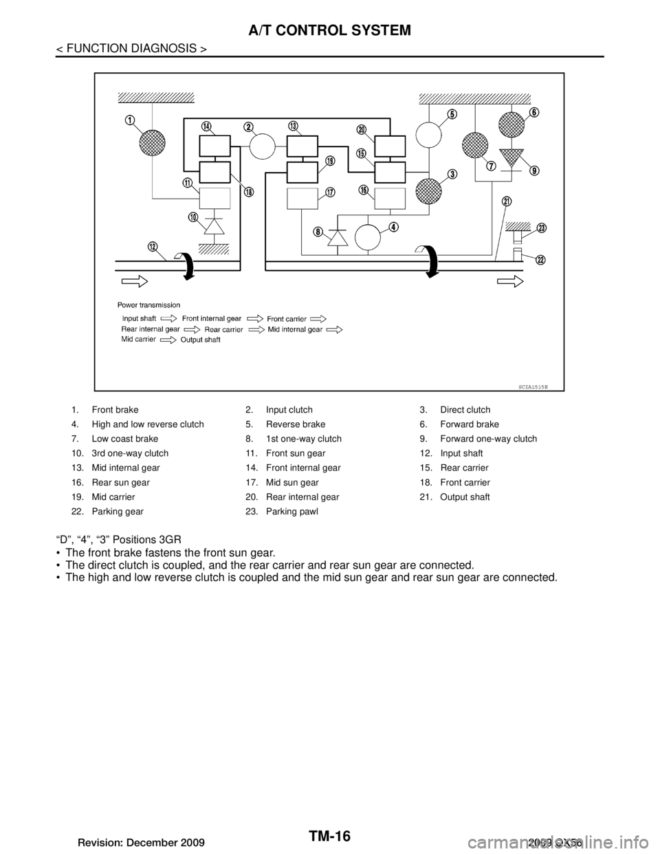 INFINITI QX56 2009  Factory Service Manual 
TM-16
< FUNCTION DIAGNOSIS >
A/T CONTROL SYSTEM
“D”, “4”, “3” Positions 3GR
 The front brake fastens the front sun gear.
 The direct clutch is coupled, and the rear carrier and rear sun
