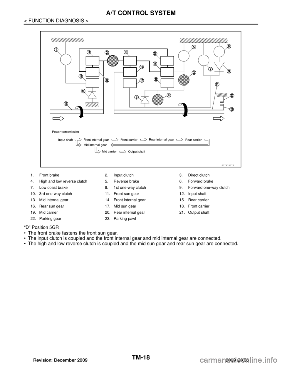 INFINITI QX56 2009  Factory Service Manual 
TM-18
< FUNCTION DIAGNOSIS >
A/T CONTROL SYSTEM
“D” Position 5GR
 The front brake fastens the front sun gear.
 The input clutch is coupled and the front internal gear and mid internal gear are 