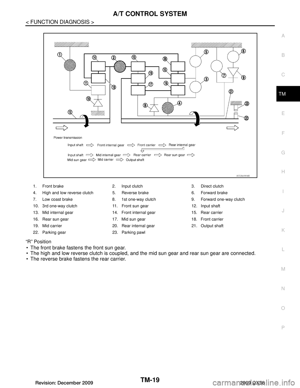 INFINITI QX56 2009  Factory Service Manual 
A/T CONTROL SYSTEMTM-19
< FUNCTION DIAGNOSIS >
CEF
G H
I
J
K L
M A
B
TM
N
O P
“R” Position
 The front brake fastens the front sun gear.
 The high and low reverse clutch is coupled, and the mid 