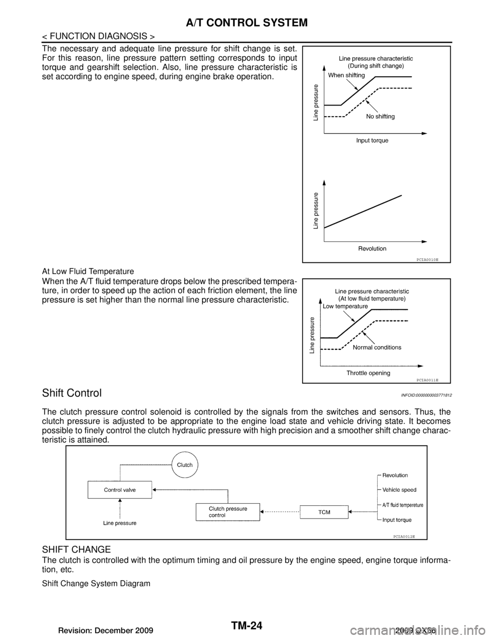 INFINITI QX56 2009 Factory Service Manual
TM-24
< FUNCTION DIAGNOSIS >
A/T CONTROL SYSTEM
The necessary and adequate line pressure for shift change is set.
For this reason, line pressure pattern setting corresponds to input
torque and gearsh INFINITI QX56 2009 Factory Service Manual
TM-24
< FUNCTION DIAGNOSIS >
A/T CONTROL SYSTEM
The necessary and adequate line pressure for shift change is set.
For this reason, line pressure pattern setting corresponds to input
torque and gearsh