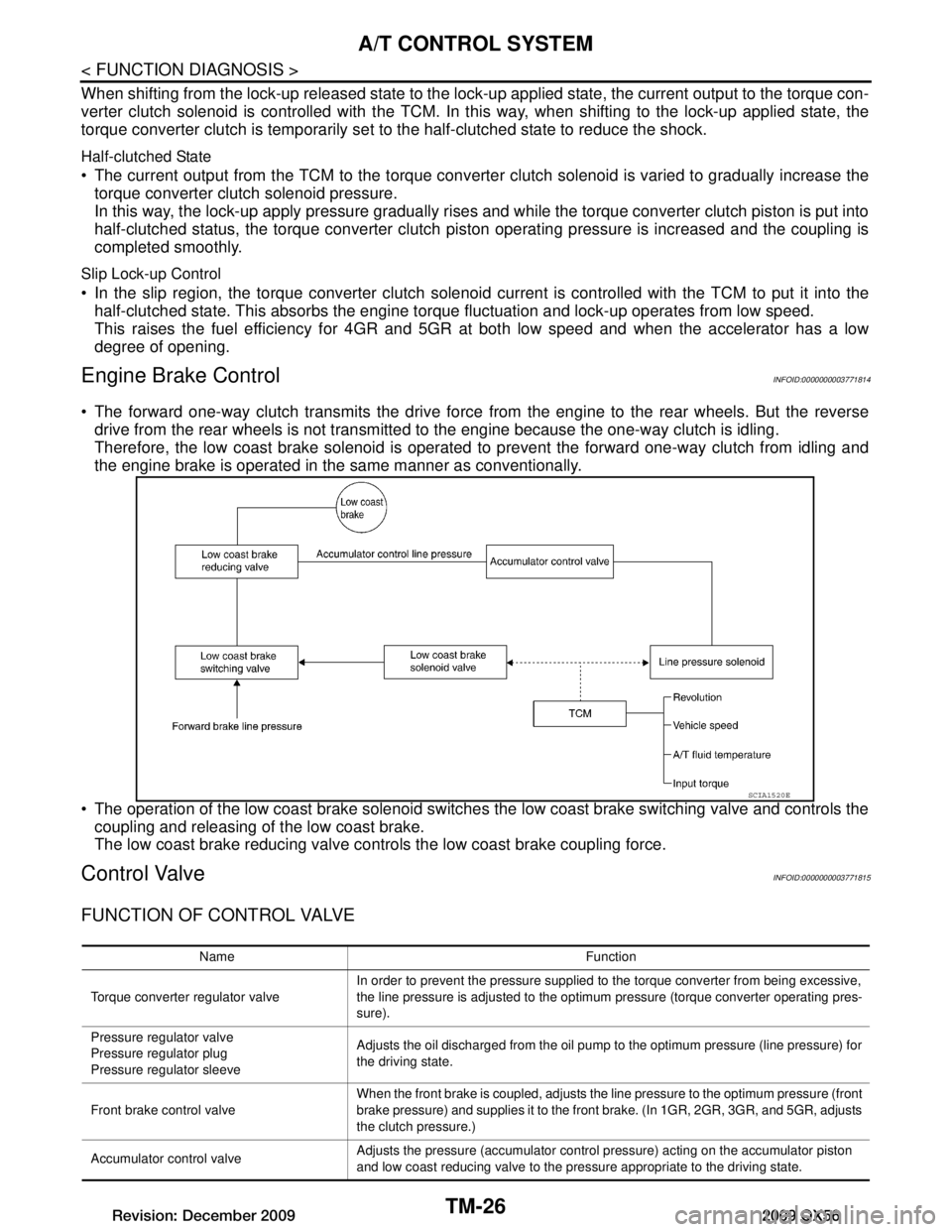 INFINITI QX56 2009 Factory Service Manual
TM-26
< FUNCTION DIAGNOSIS >
A/T CONTROL SYSTEM
When shifting from the lock-up released state to the lock-up applied state, the current output to the torque con-
verter clutch solenoid is controlled INFINITI QX56 2009 Factory Service Manual
TM-26
< FUNCTION DIAGNOSIS >
A/T CONTROL SYSTEM
When shifting from the lock-up released state to the lock-up applied state, the current output to the torque con-
verter clutch solenoid is controlled