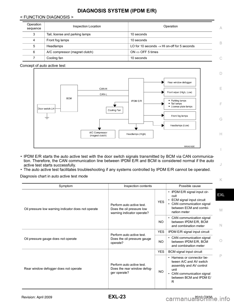 INFINITI QX56 2010 Factory Service Manual DIAGNOSIS SYSTEM (IPDM E/R)EXL-23
< FUNCTION DIAGNOSIS >
C
DE
F
G H
I
J
K
M A
B
EXL
N
O P
Concept of auto active test
• IPDM E/R starts the auto active test with the door
switch signals transmitted INFINITI QX56 2010 Factory Service Manual DIAGNOSIS SYSTEM (IPDM E/R)EXL-23
< FUNCTION DIAGNOSIS >
C
DE
F
G H
I
J
K
M A
B
EXL
N
O P
Concept of auto active test
• IPDM E/R starts the auto active test with the door
switch signals transmitted