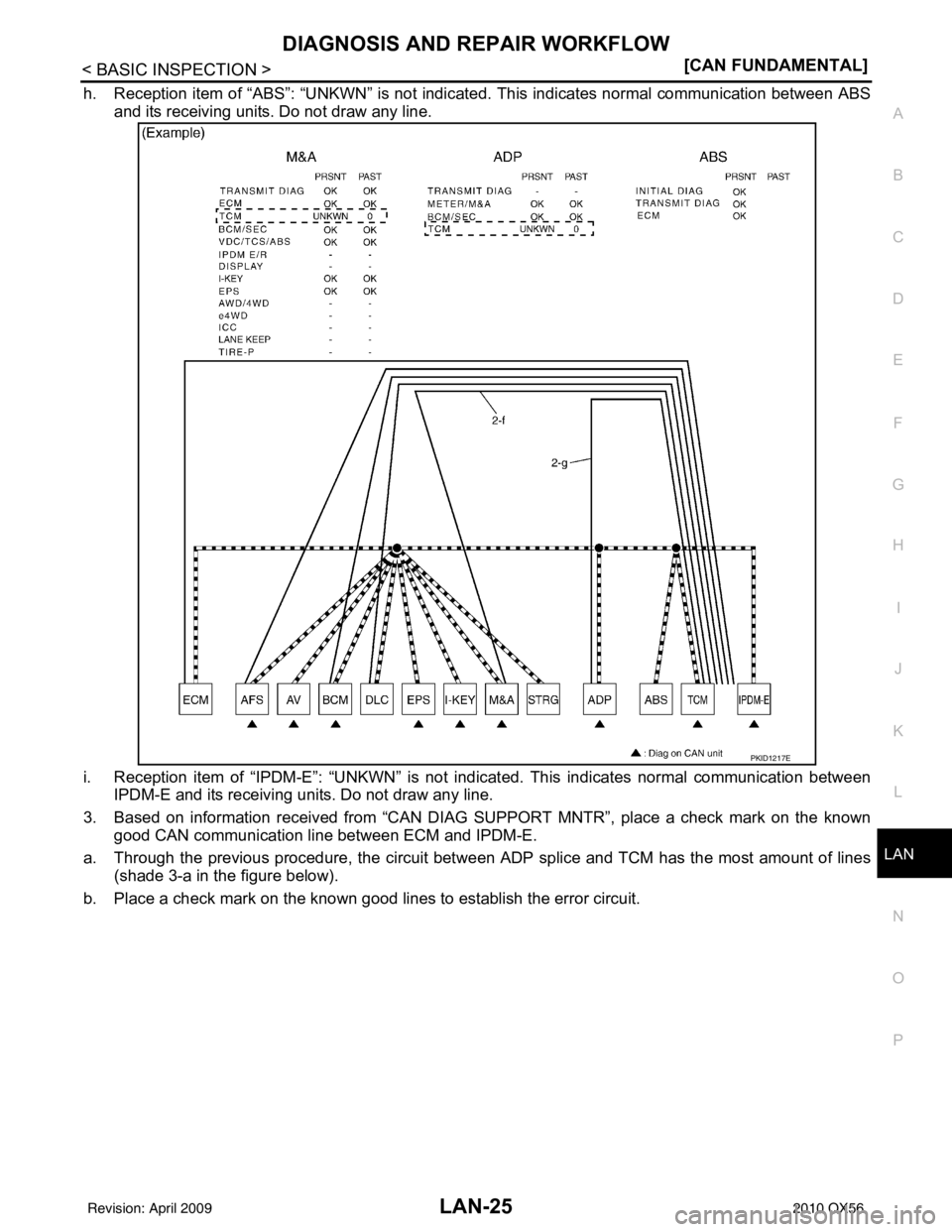 INFINITI QX56 2010  Factory Service Manual LAN
DIAGNOSIS AND REPAIR WORKFLOWLAN-25
< BASIC INSPECTION > [CAN FUNDAMENTAL]
C
D
E
F
G H
I
J
K L
B A
O P
N
h. Reception item of “ABS”: “UNKWN” is not indicated. This indicates normal communi