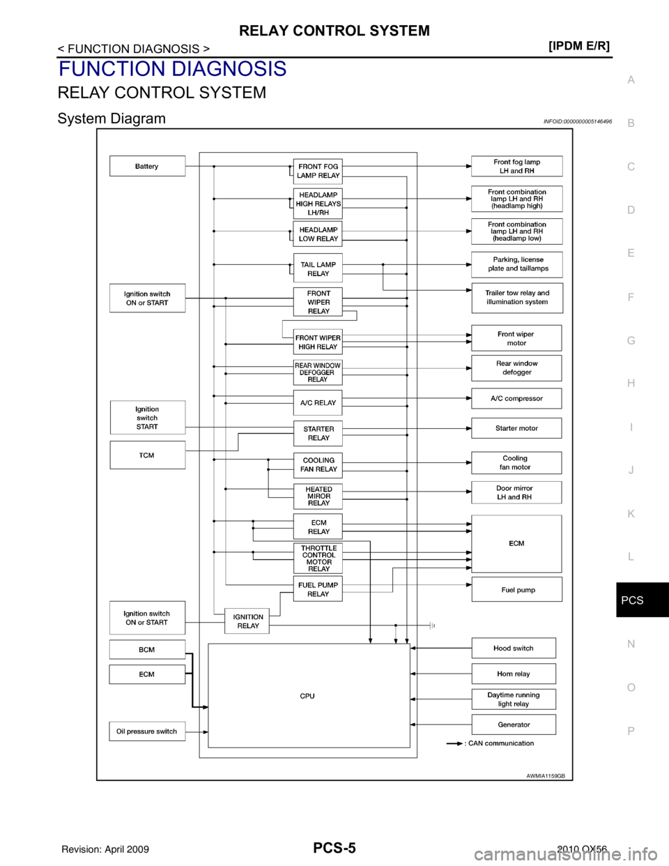 INFINITI QX56 2010  Factory Service Manual PCS
RELAY CONTROL SYSTEMPCS-5
< FUNCTION DIAGNOSIS > [IPDM E/R]
C
D
E
F
G H
I
J
K L
B A
O P
N
FUNCTION DIAGNOSIS
RELAY CONTROL SYSTEM
System DiagramINFOID:0000000005146496
AWMIA1159GB
Revision: April 