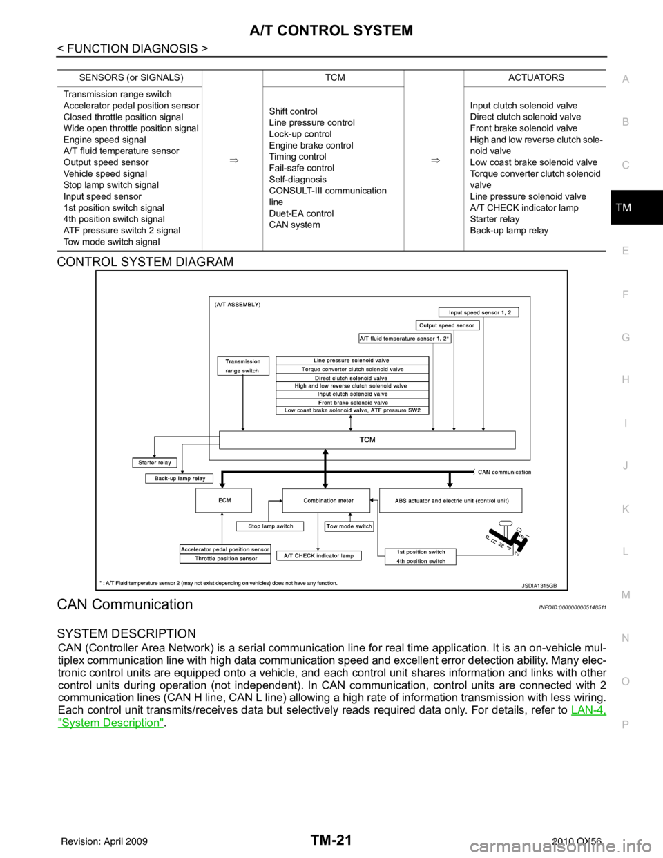 INFINITI QX56 2010  Factory Service Manual A/T CONTROL SYSTEMTM-21
< FUNCTION DIAGNOSIS >
CEF
G H
I
J
K L
M A
B
TM
N
O P
CONTROL SYSTEM DIAGRAM 
CAN CommunicationINFOID:0000000005148511
SYSTEM DESCRIPTION
CAN (Controller Area Network) is a ser