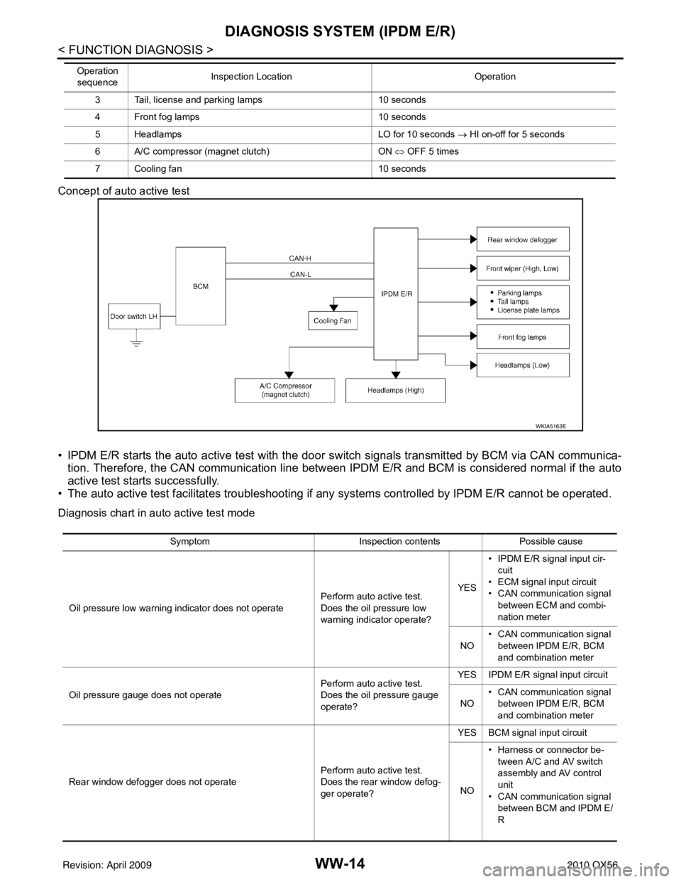 INFINITI QX56 2010 Factory Service Manual WW-14
< FUNCTION DIAGNOSIS >
DIAGNOSIS SYSTEM (IPDM E/R)
Concept of auto active test
• IPDM E/R starts the auto active test with the door switch signals transmitted by BCM via CAN communica-
tion. T INFINITI QX56 2010 Factory Service Manual WW-14
< FUNCTION DIAGNOSIS >
DIAGNOSIS SYSTEM (IPDM E/R)
Concept of auto active test
• IPDM E/R starts the auto active test with the door switch signals transmitted by BCM via CAN communica-
tion. T