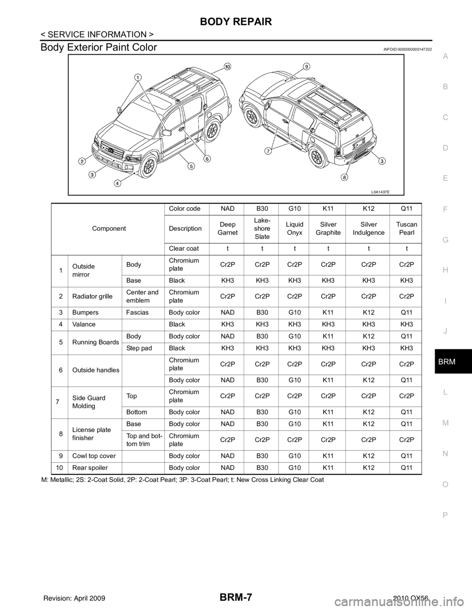 INFINITI QX56 2010 Factory Service Manual BODY REPAIRBRM-7
< SERVICE INFORMATION >
C
DE
F
G H
I
J
L
M A
B
BRM
N
O P
Body Exterior Paint ColorINFOID:0000000005147332
M: Metallic; 2S: 2-Coat Solid, 2P: 2-Coat Pearl; 3P: 3-Coat Pearl; t: New Cro INFINITI QX56 2010 Factory Service Manual BODY REPAIRBRM-7
< SERVICE INFORMATION >
C
DE
F
G H
I
J
L
M A
B
BRM
N
O P
Body Exterior Paint ColorINFOID:0000000005147332
M: Metallic; 2S: 2-Coat Solid, 2P: 2-Coat Pearl; 3P: 3-Coat Pearl; t: New Cro