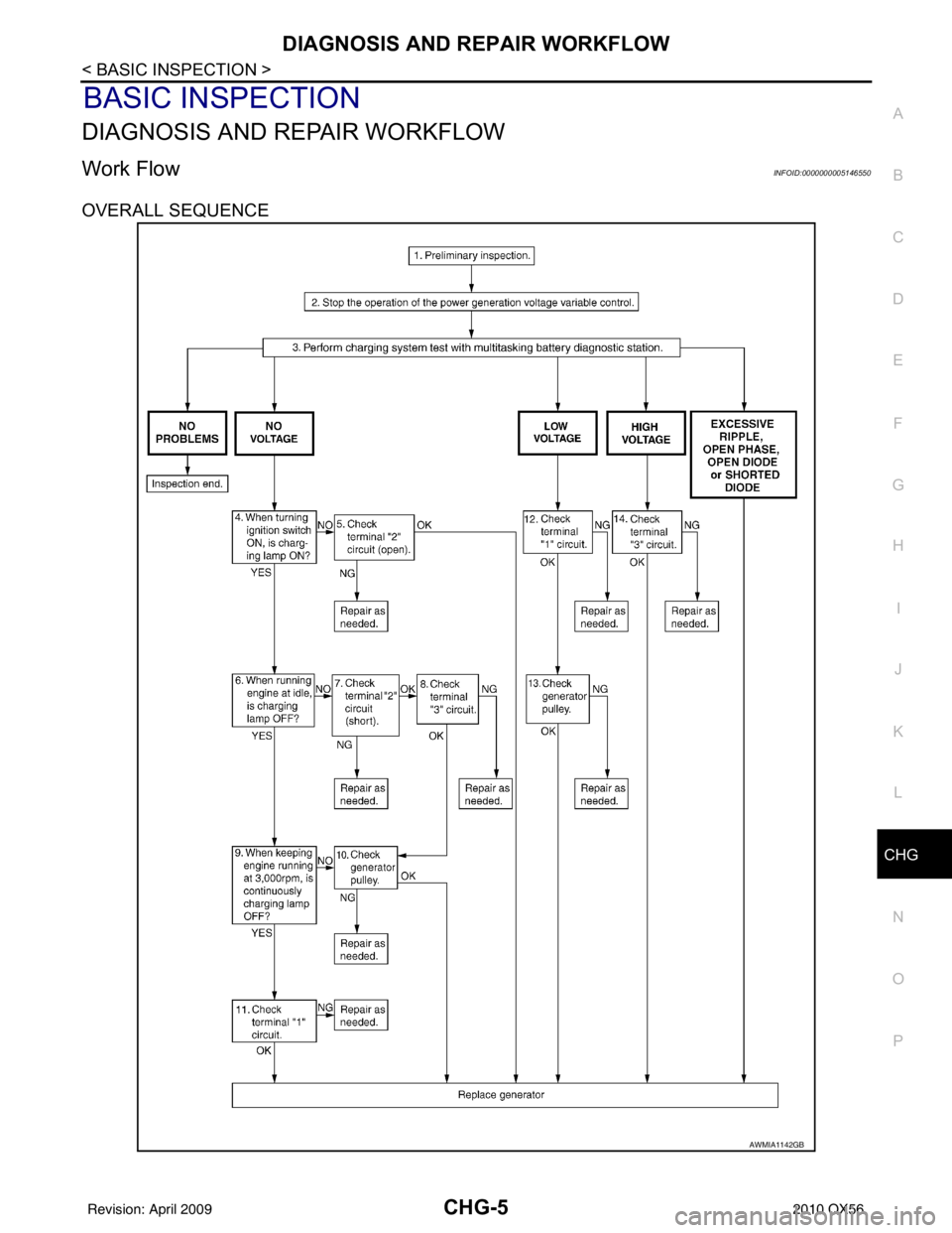 INFINITI QX56 2010 Factory Service Manual CHG
DIAGNOSIS AND REPAIR WORKFLOWCHG-5
< BASIC INSPECTION >
C
DE
F
G H
I
J
K L
B A
O P
N
BASIC INSPECTION
DIAGNOSIS AND REPAIR WORKFLOW
Work FlowINFOID:0000000005146550
OVERALL SEQUENCE
AWMIA1142GB
Re INFINITI QX56 2010 Factory Service Manual CHG
DIAGNOSIS AND REPAIR WORKFLOWCHG-5
< BASIC INSPECTION >
C
DE
F
G H
I
J
K L
B A
O P
N
BASIC INSPECTION
DIAGNOSIS AND REPAIR WORKFLOW
Work FlowINFOID:0000000005146550
OVERALL SEQUENCE
AWMIA1142GB
Re