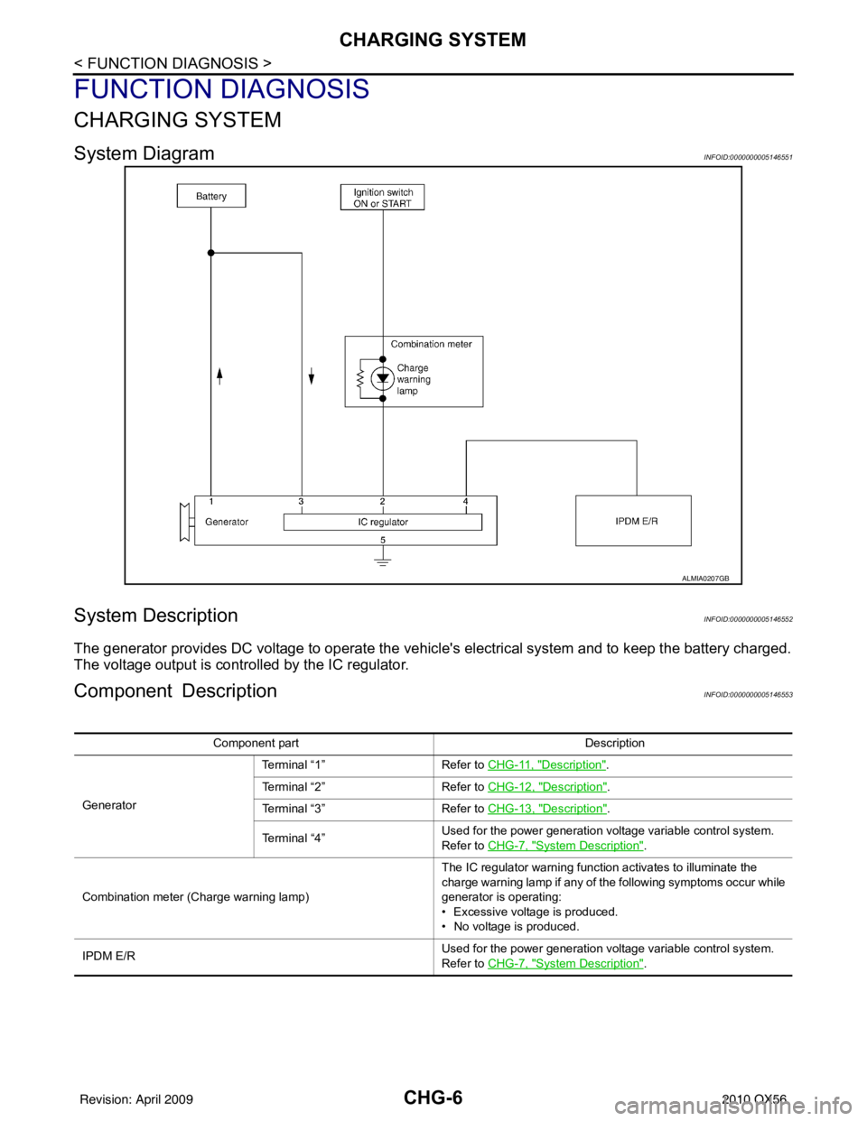 INFINITI QX56 2010 Factory Service Manual CHG-6
< FUNCTION DIAGNOSIS >
CHARGING SYSTEM
FUNCTION DIAGNOSIS
CHARGING SYSTEM
System DiagramINFOID:0000000005146551
System DescriptionINFOID:0000000005146552
The generator provides DC voltage to ope INFINITI QX56 2010 Factory Service Manual CHG-6
< FUNCTION DIAGNOSIS >
CHARGING SYSTEM
FUNCTION DIAGNOSIS
CHARGING SYSTEM
System DiagramINFOID:0000000005146551
System DescriptionINFOID:0000000005146552
The generator provides DC voltage to ope