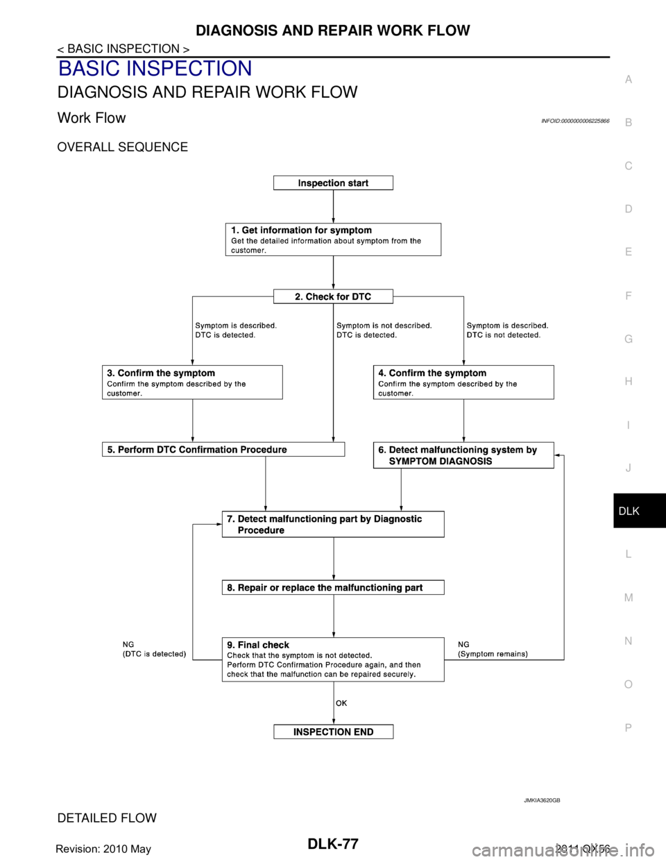 INFINITI QX56 2011  Factory Service Manual 
DIAGNOSIS AND REPAIR WORK FLOWDLK-77
< BASIC INSPECTION >
C
DE
F
G H
I
J
L
M A
B
DLK
N
O P
BASIC INSPECTION
DIAGNOSIS AND REPAIR WORK FLOW
Work FlowINFOID:0000000006225866
OVERALL SEQUENCE
DETAILED F