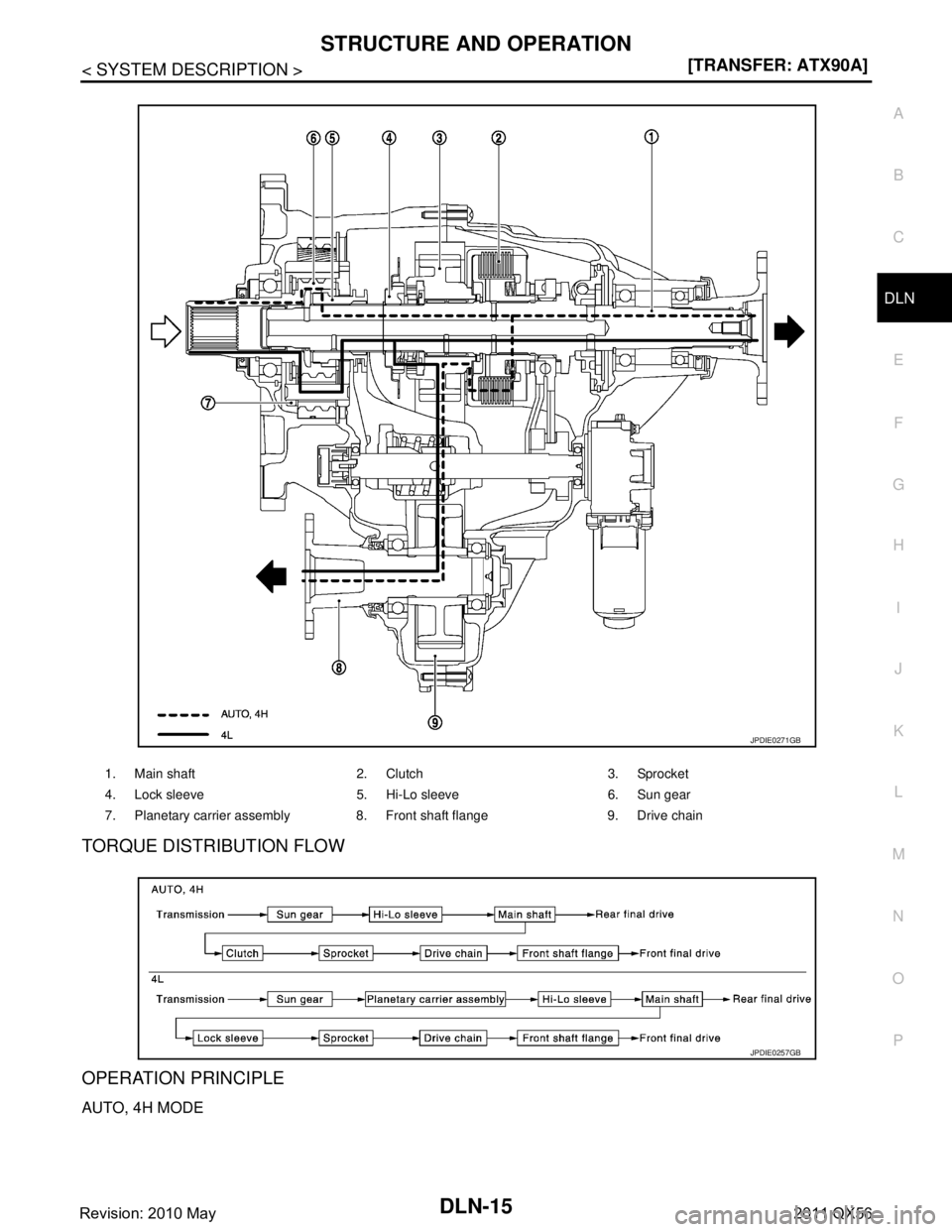 INFINITI QX56 2011  Factory Workshop Manual 
STRUCTURE AND OPERATIONDLN-15
< SYSTEM DESCRIPTION > [TRANSFER: ATX90A]
C
EF
G H
I
J
K L
M A
B
DLN
N
O P
TORQUE DISTRIBUTION FLOW
OPERATION PRINCIPLE
AUTO, 4H MODE
1. Main shaft 2. Clutch 3. Sprocket