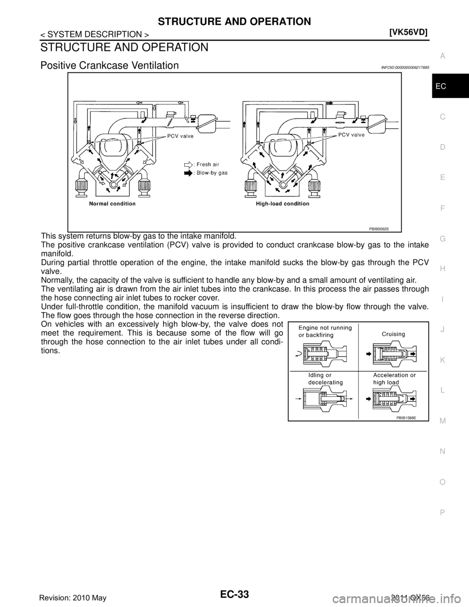 INFINITI QX56 2011  Factory Service Manual 
STRUCTURE AND OPERATIONEC-33
< SYSTEM DESCRIPTION > [VK56VD]
C
D
E
F
G H
I
J
K L
M A
EC
NP
O
STRUCTURE AND OPERATION
Positive Crankcase VentilationINFOID:0000000006217695
This system returns blow-by 