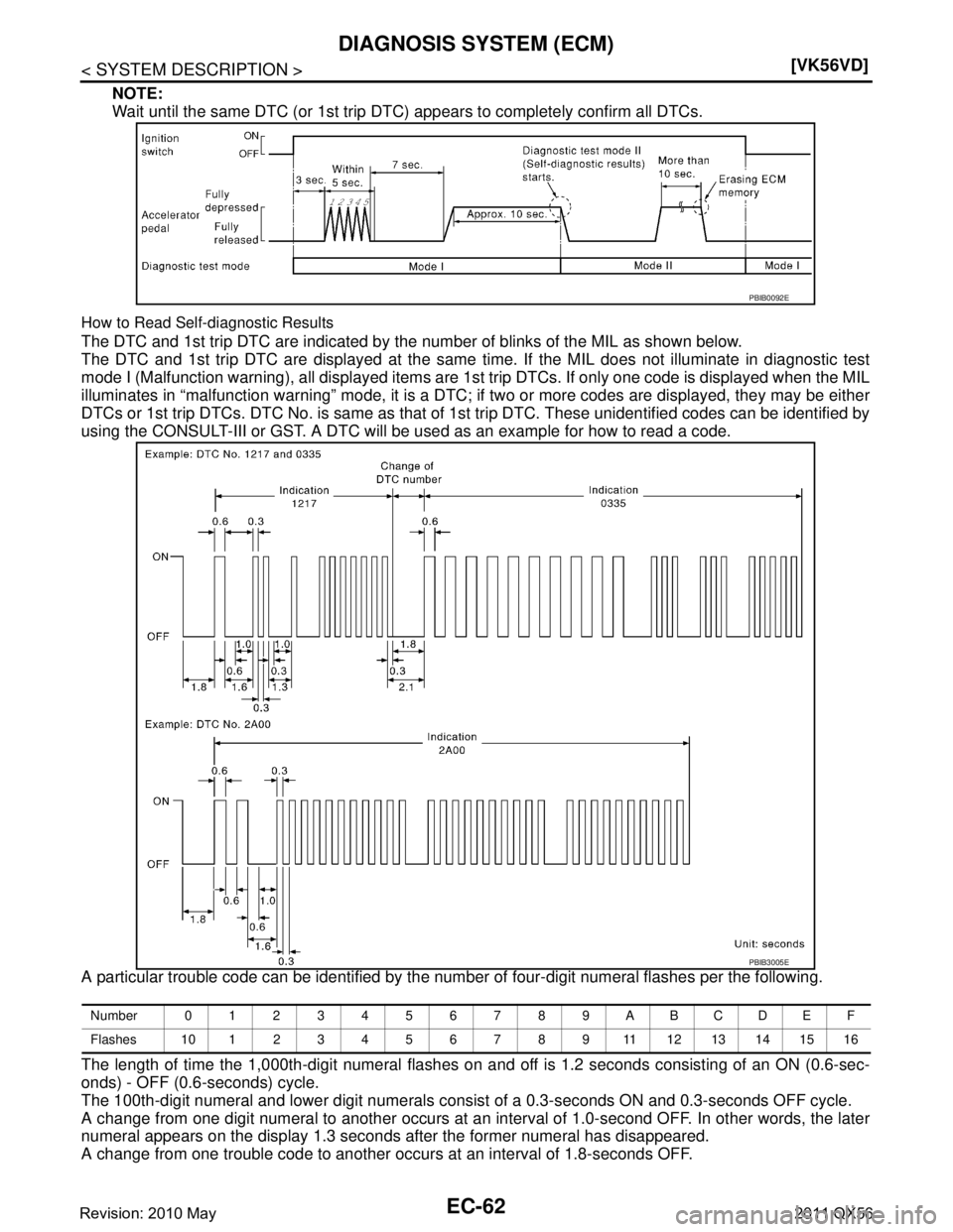 INFINITI QX56 2011  Factory Service Manual 
EC-62
< SYSTEM DESCRIPTION >[VK56VD]
DIAGNOSIS SYSTEM (ECM)
NOTE:
Wait until the same DTC (or 1st trip DTC)
 appears to completely confirm all DTCs.
How to Read Self-diagnostic Results
The DTC and 1s
