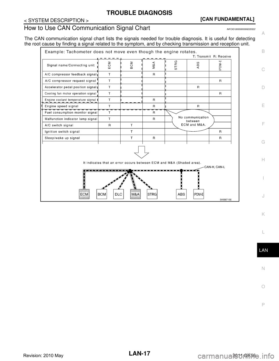 INFINITI QX56 2011  Factory Service Manual 
LAN
TROUBLE DIAGNOSISLAN-17
< SYSTEM DESCRIPTION > [CAN FUNDAMENTAL]
C
D
E
F
G H
I
J
K L
B A
O P
N
How to Use CAN Communication Signal ChartINFOID:0000000006220522
The CAN communication signal chart 
