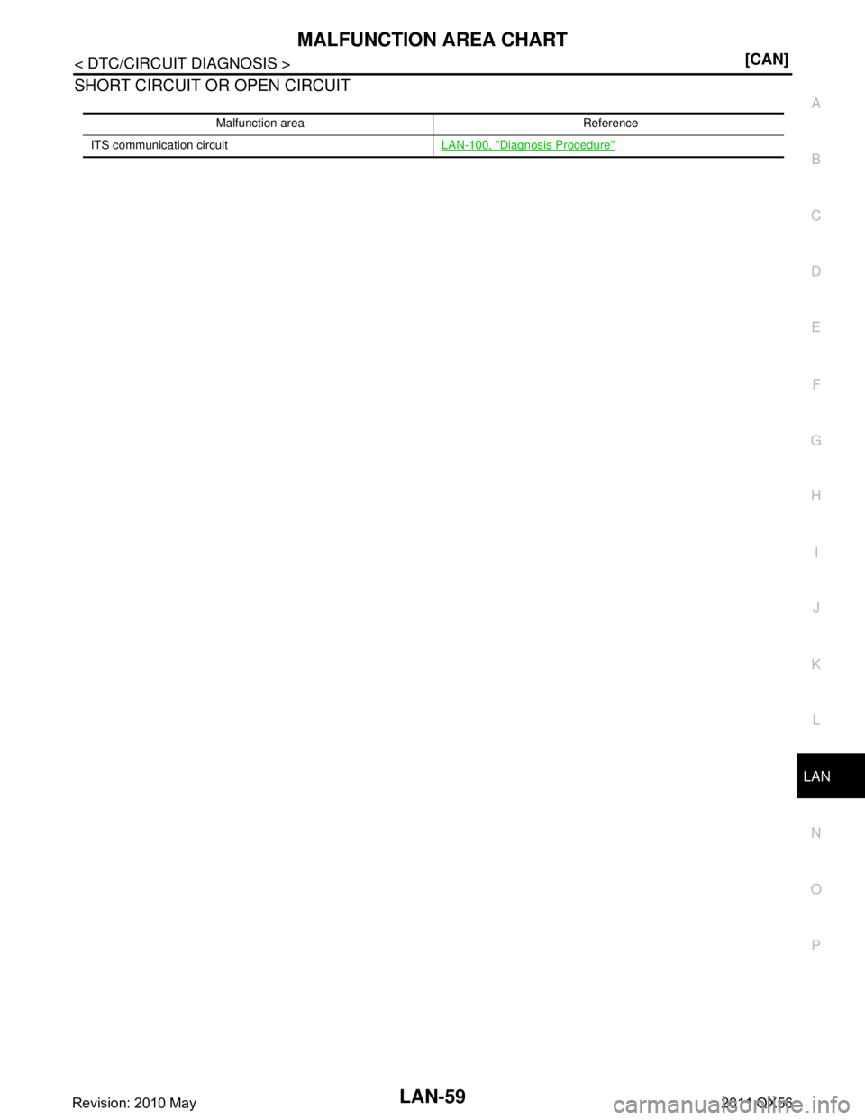 INFINITI QX56 2011  Factory Service Manual 
LAN
MALFUNCTION AREA CHARTLAN-59
< DTC/CIRCUIT DIAGNOSIS > [CAN]
C
D
E
F
G H
I
J
K L
B A
O P
N
SHORT CIRCUIT OR OPEN CIRCUIT
Malfunction area Reference
ITS communication circuit LAN-100, "
Diagnosis 