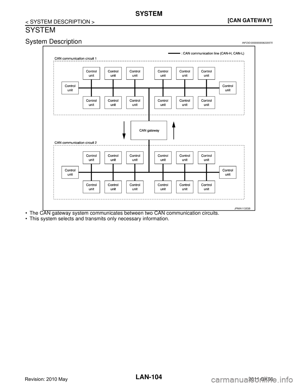 INFINITI QX56 2011  Factory Service Manual 
LAN-104
< SYSTEM DESCRIPTION >[CAN GATEWAY]
SYSTEM
SYSTEM
System DescriptionINFOID:0000000006220575
 The CAN gateway system communicates between two CAN communication circuits.
 This system selects