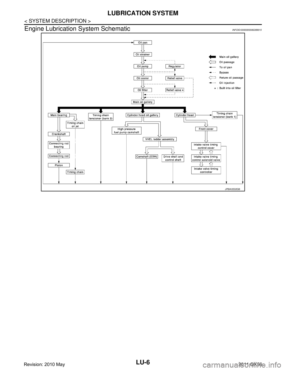 INFINITI QX56 2011 Factory Service Manual
LU-6
< SYSTEM DESCRIPTION >
LUBRICATION SYSTEM
Engine Lubrication System Schematic
INFOID:0000000006289615
JPBIA3532GB
Revision: 2010 May2011 QX56 INFINITI QX56 2011 Factory Service Manual
LU-6
< SYSTEM DESCRIPTION >
LUBRICATION SYSTEM
Engine Lubrication System Schematic
INFOID:0000000006289615
JPBIA3532GB
Revision: 2010 May2011 QX56