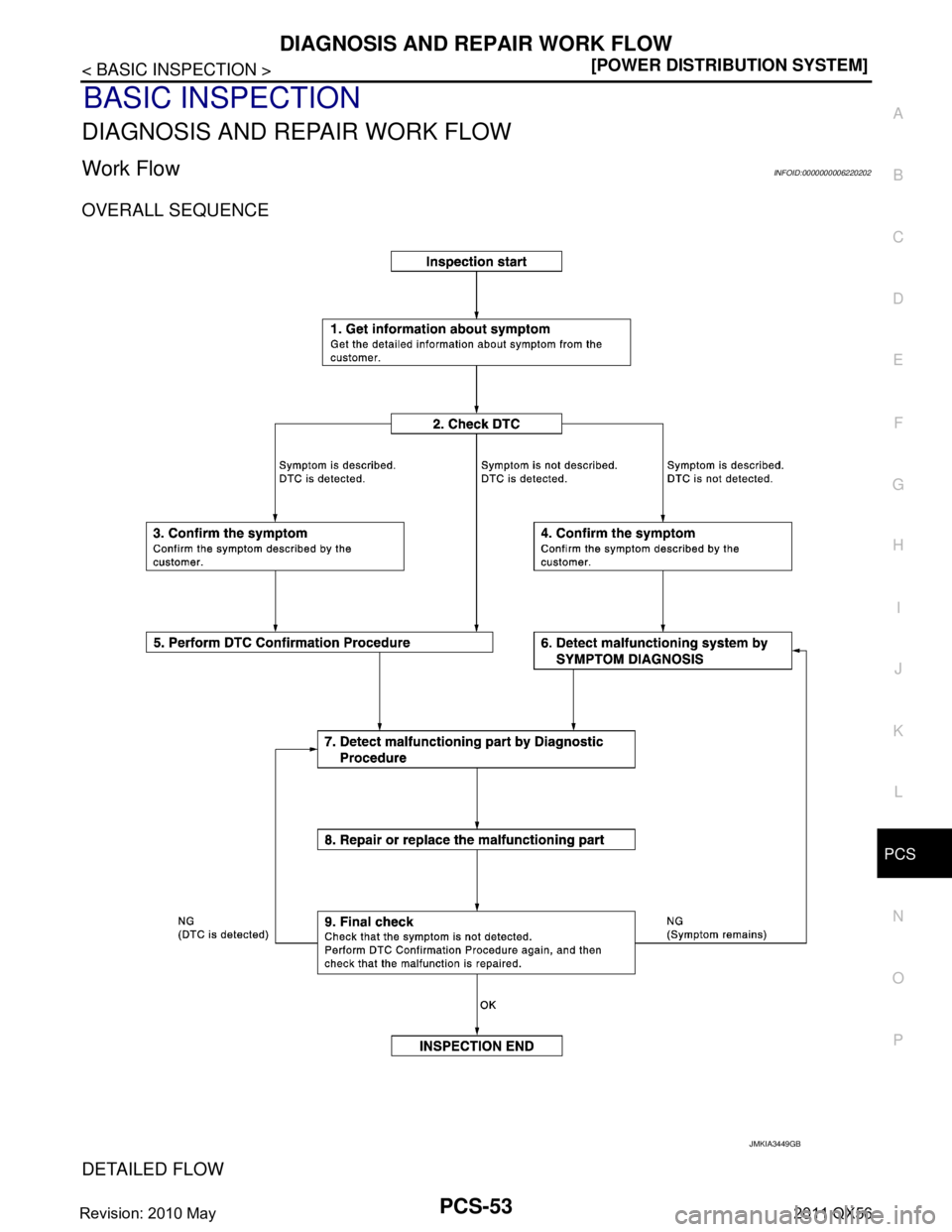INFINITI QX56 2011  Factory Service Manual 
PCS
DIAGNOSIS AND REPAIR WORK FLOWPCS-53
< BASIC INSPECTION > [POWER DISTRIBUTION SYSTEM]
C
D
E
F
G H
I
J
K L
B A
O P
N
BASIC INSPECTION
DIAGNOSIS AND REPAIR WORK FLOW
Work FlowINFOID:000000000622020