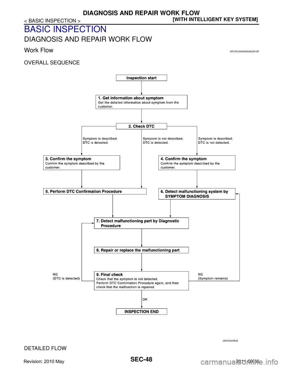 INFINITI QX56 2011  Factory Service Manual 
SEC-48
< BASIC INSPECTION >[WITH INTELLIGENT KEY SYSTEM]
DIAGNOSIS AND REPAIR WORK FLOW
BASIC INSPECTION
DIAGNOSIS AND REPAIR WORK FLOW
Work FlowINFOID:0000000006226196
OVERALL SEQUENCE
DETAILED FLOW