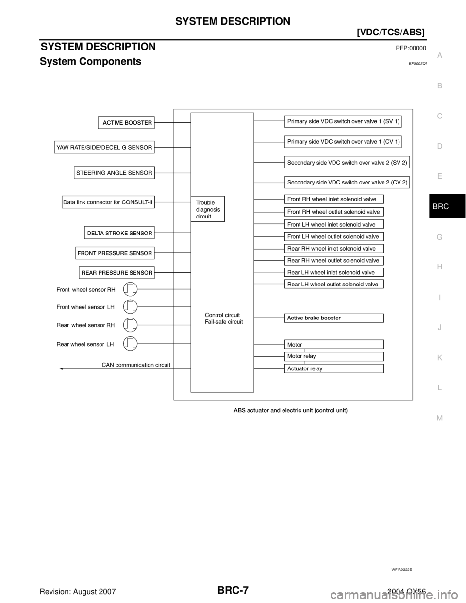 INFINITI QX56 2004  Factory User Guide SYSTEM DESCRIPTION
BRC-7
[VDC/TCS/ABS]
C
D
E
G
H
I
J
K
L
MA
B
BRC
Revision: August 20072004 QX56
SYSTEM DESCRIPTIONPFP:00000
System ComponentsEFS003QI
WFIA0222E 