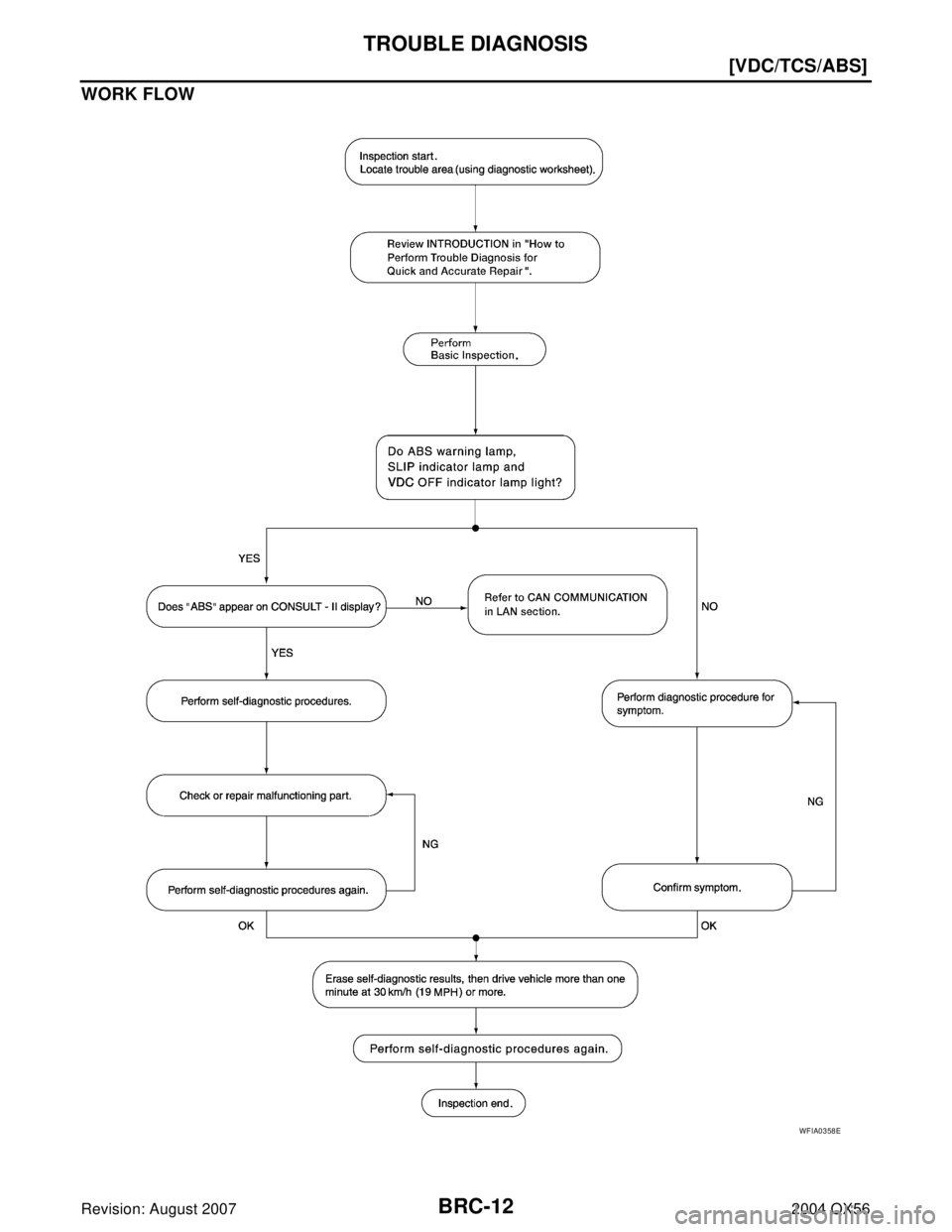 INFINITI QX56 2004  Factory User Guide BRC-12
[VDC/TCS/ABS]
TROUBLE DIAGNOSIS
Revision: August 20072004 QX56
WORK FLOW
WFIA0358E 