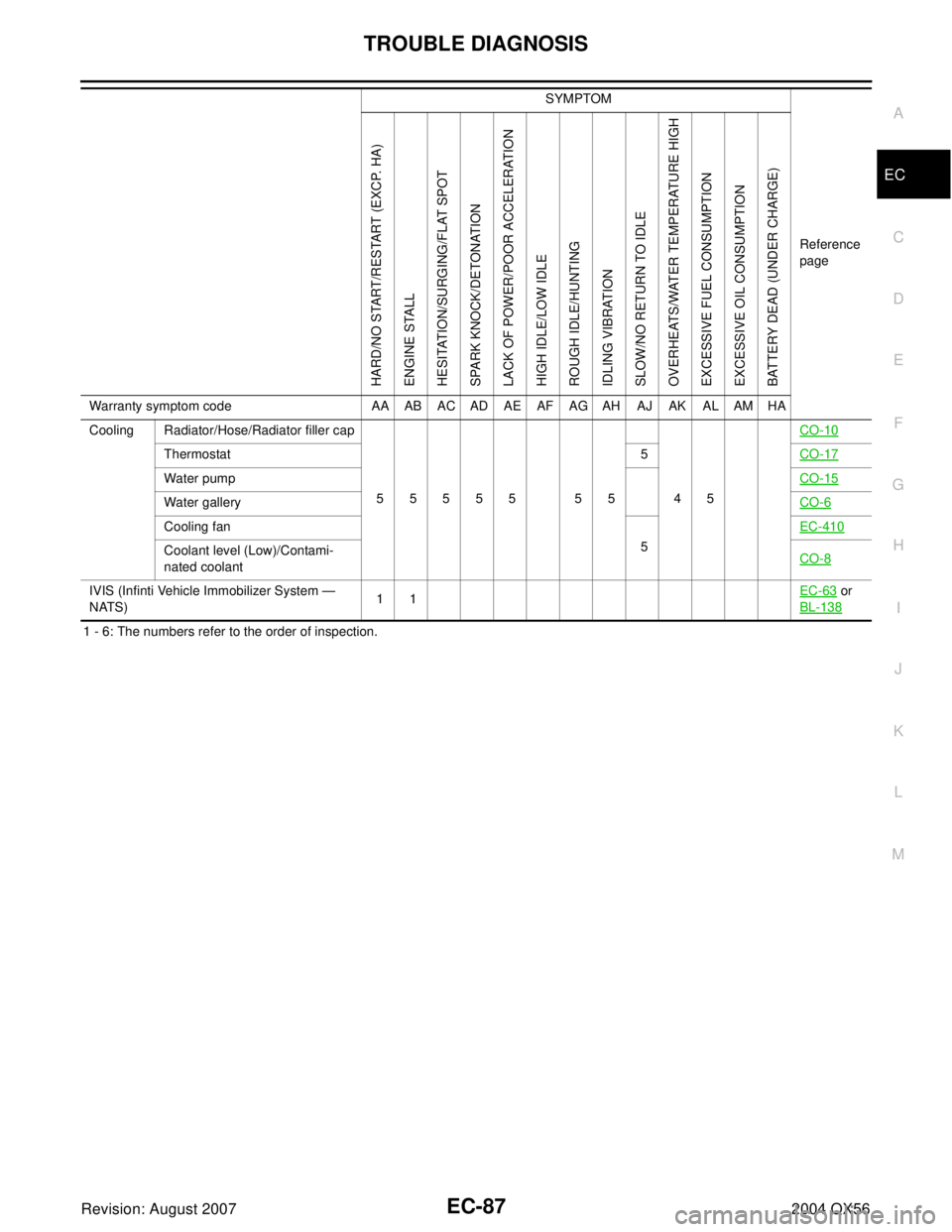 INFINITI QX56 2004  Factory Service Manual TROUBLE DIAGNOSIS
EC-87
C
D
E
F
G
H
I
J
K
L
MA
EC
Revision: August 20072004 QX56
1 - 6: The numbers refer to the order of inspection.Cooling Radiator/Hose/Radiator filler cap
55555 55 45CO-10
Thermost
