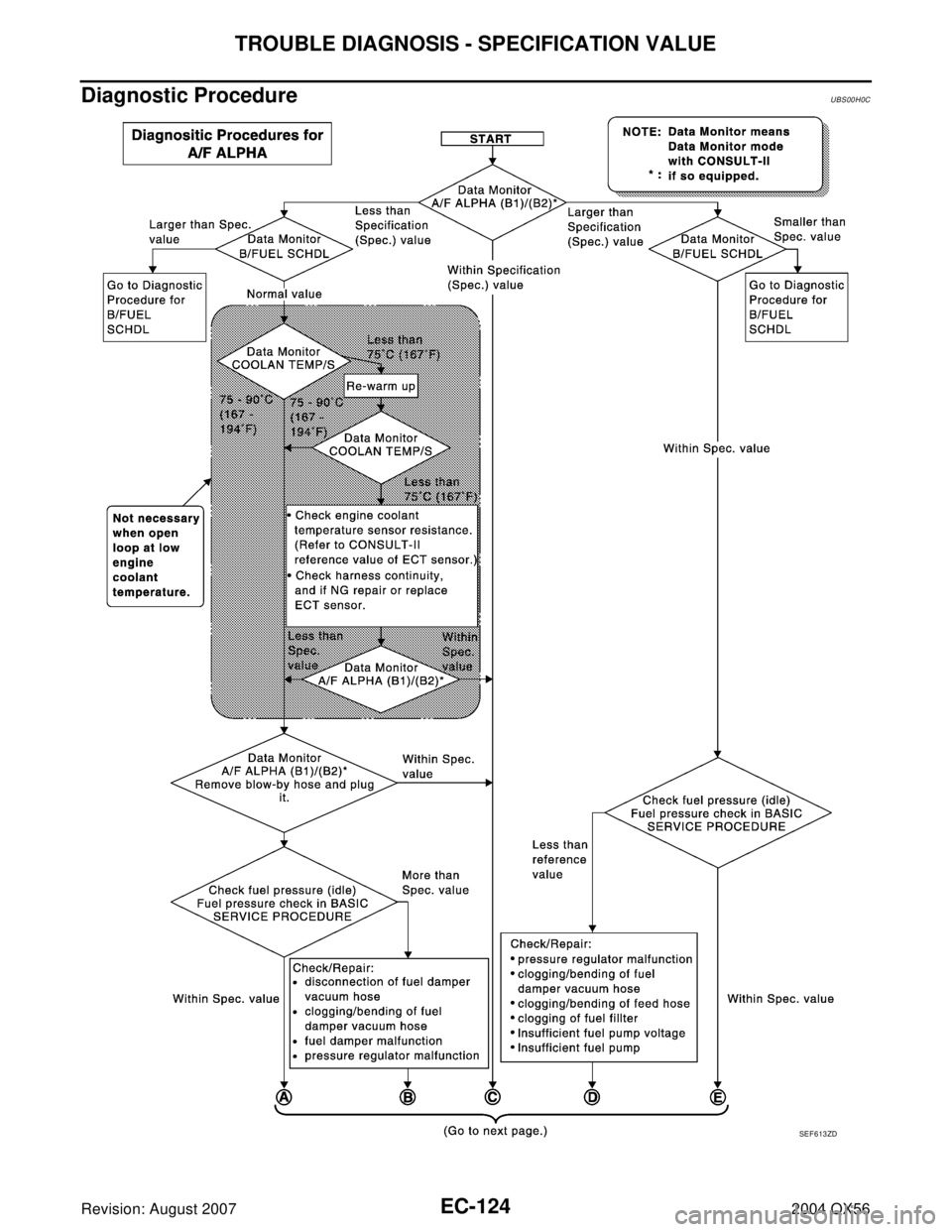 INFINITI QX56 2004 Factory Service Manual EC-124Revision: August 2007
TROUBLE DIAGNOSIS - SPECIFICATION VALUE
2004 QX56
Diagnostic ProcedureUBS00H0C
SEF 6 13 ZD INFINITI QX56 2004 Factory Service Manual EC-124Revision: August 2007
TROUBLE DIAGNOSIS - SPECIFICATION VALUE
2004 QX56
Diagnostic ProcedureUBS00H0C
SEF 6 13 ZD