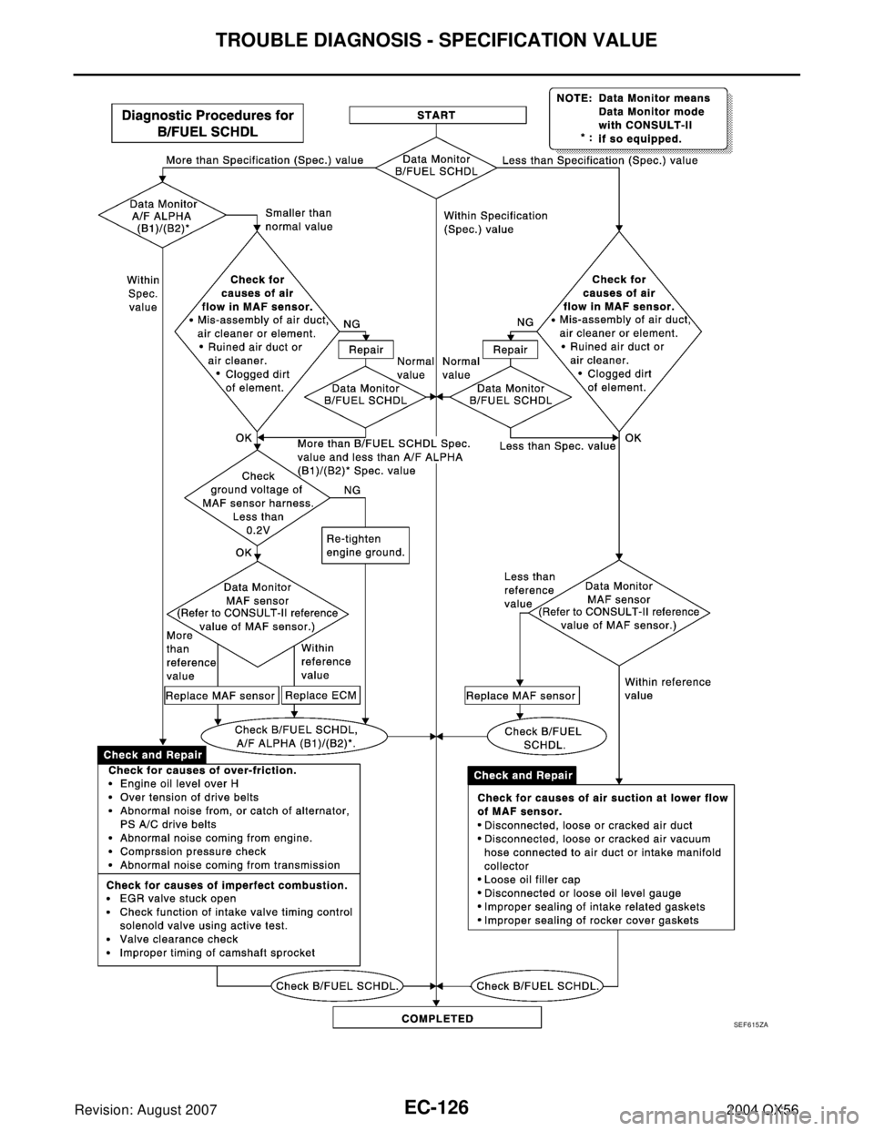 INFINITI QX56 2004 Factory Service Manual EC-126Revision: August 2007
TROUBLE DIAGNOSIS - SPECIFICATION VALUE
2004 QX56
SEF 6 15 ZA INFINITI QX56 2004 Factory Service Manual EC-126Revision: August 2007
TROUBLE DIAGNOSIS - SPECIFICATION VALUE
2004 QX56
SEF 6 15 ZA