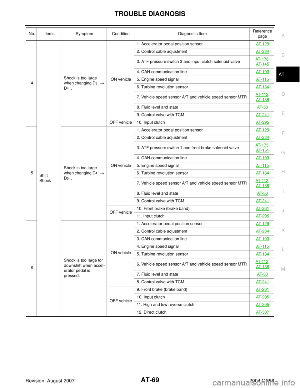 INFINITI QX56 2004  Factory Owners Guide TROUBLE DIAGNOSIS
AT-69
D
E
F
G
H
I
J
K
L
MA
B
AT
Revision: August 20072004 QX56
4
Shift 
ShockShock is too large 
when changing D3   → 
D
4  .ON vehicle1. Accelerator pedal position sensorAT- 1 2 9