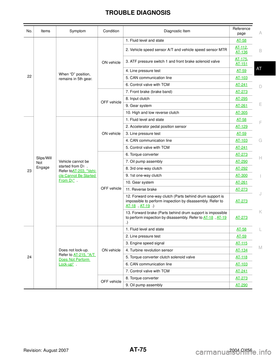 INFINITI QX56 2004  Factory Workshop Manual TROUBLE DIAGNOSIS
AT-75
D
E
F
G
H
I
J
K
L
MA
B
AT
Revision: August 20072004 QX56
22
Slips/Will 
Not 
EngageWhen “D” position, 
remains in 5th gear.ON vehicle1. Fluid level and stateAT- 5 8
2. Vehi