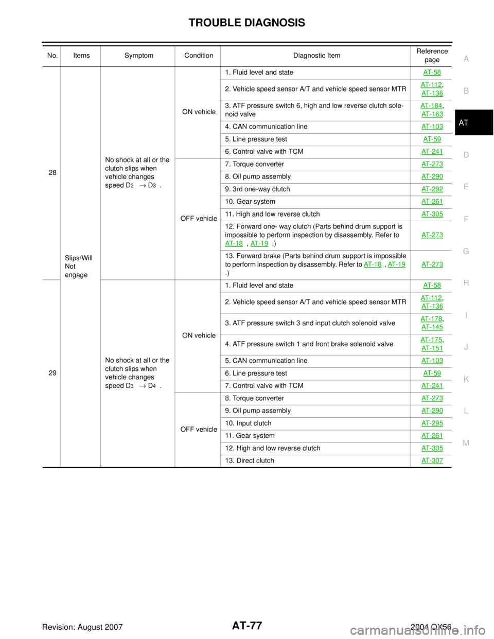 INFINITI QX56 2004  Factory Workshop Manual TROUBLE DIAGNOSIS
AT-77
D
E
F
G
H
I
J
K
L
MA
B
AT
Revision: August 20072004 QX56
28
Slips/Will 
Not 
engageNo shock at all or the 
clutch slips when 
vehicle changes 
speed D
2   → D3  .ON vehicle1.