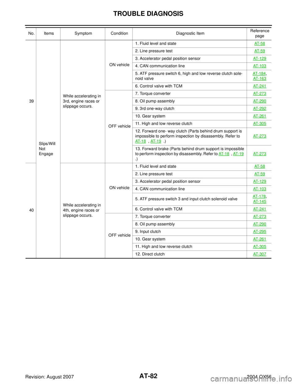 INFINITI QX56 2004  Factory Workshop Manual AT-82
TROUBLE DIAGNOSIS
Revision: August 20072004 QX56
39
Slips/Will 
Not 
EngageWhile accelerating in 
3rd, engine races or 
slippage occurs.ON vehicle1. Fluid level and stateAT-5 8
2. Line pressure 