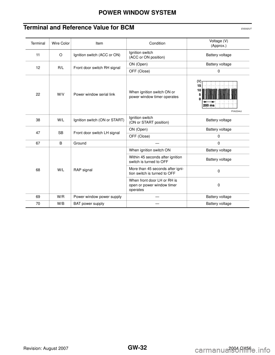 INFINITI QX56 2004 Factory Service Manual GW-32
POWER WINDOW SYSTEM
Revision: August 20072004 QX56
Terminal and Reference Value for BCMEIS002UT
Terminal Wire Color Item ConditionVoltage (V)
(Approx.)
11 O Ignition switch (ACC or ON) Ignition INFINITI QX56 2004 Factory Service Manual GW-32
POWER WINDOW SYSTEM
Revision: August 20072004 QX56
Terminal and Reference Value for BCMEIS002UT
Terminal Wire Color Item ConditionVoltage (V)
(Approx.)
11 O Ignition switch (ACC or ON) Ignition