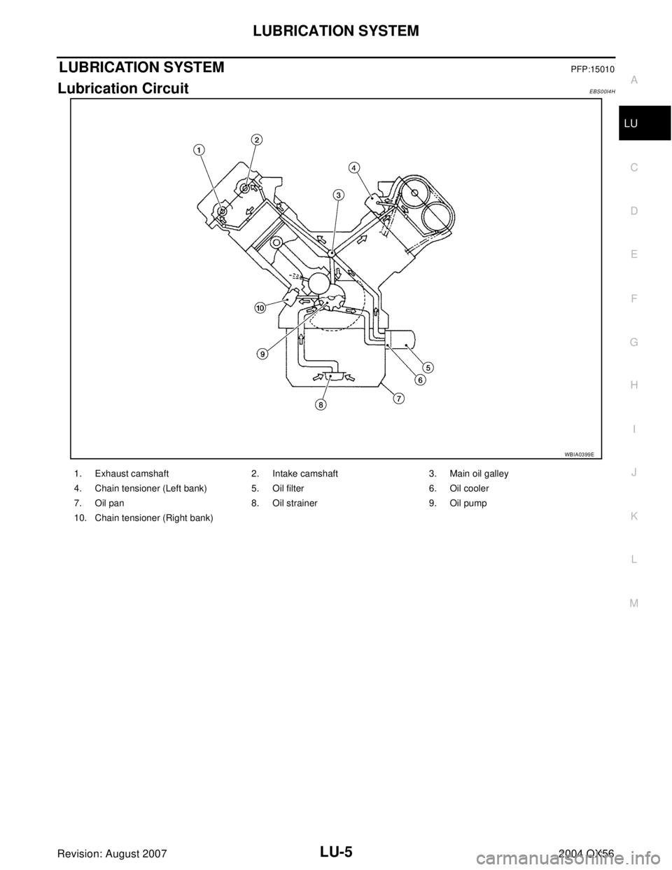INFINITI QX56 2004  Factory Service Manual LUBRICATION SYSTEM
LU-5
C
D
E
F
G
H
I
J
K
L
MA
LU
Revision: August 20072004 QX56
LUBRICATION SYSTEMPFP:15010
Lubrication CircuitEBS00I4H
WBIA0399E
1. Exhaust camshaft 2. Intake camshaft 3. Main oil ga