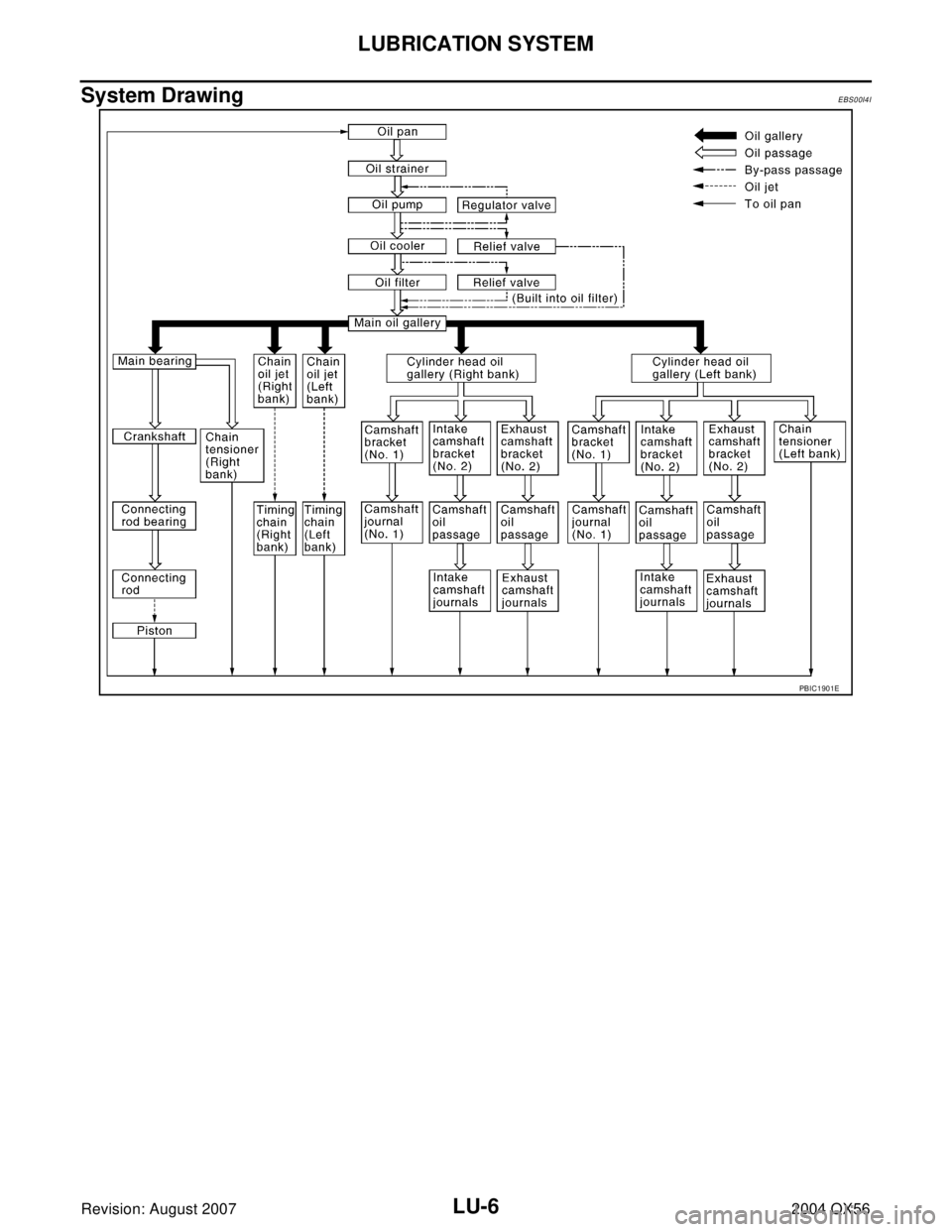 INFINITI QX56 2004  Factory Service Manual LU-6Revision: August 2007
LUBRICATION SYSTEM
2004 QX56
System DrawingEBS00I4I
PBIC1901E 
