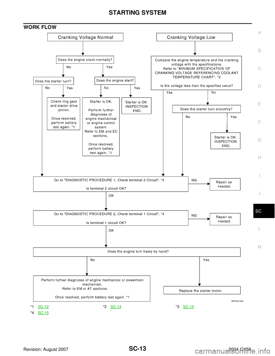 INFINITI QX56 2004  Factory Service Manual STARTING SYSTEM
SC-13
C
D
E
F
G
H
I
J
L
MA
B
SC
Revision: August 20072004 QX56
WORK FLOW
*1SC-12*2SC-14*3SC-15
*4SC-15
WKIA2104E 