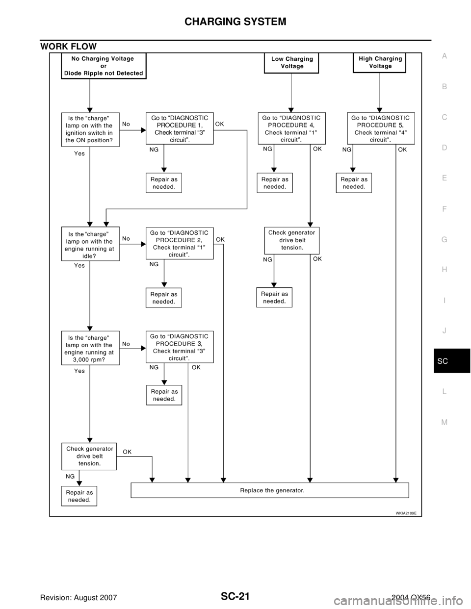 INFINITI QX56 2004  Factory Service Manual CHARGING SYSTEM
SC-21
C
D
E
F
G
H
I
J
L
MA
B
SC
Revision: August 20072004 QX56
WORK FLOW
WKIA2109E 