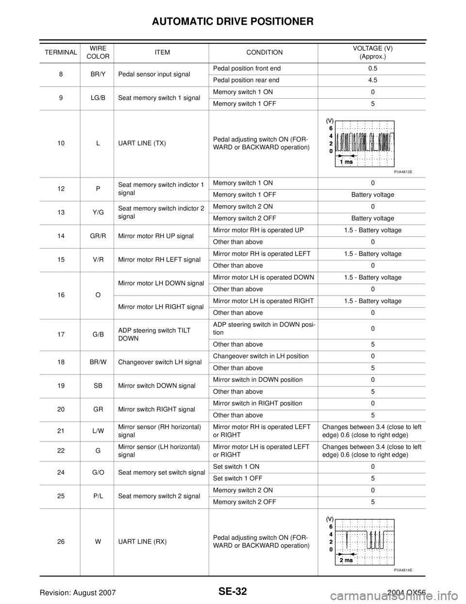 INFINITI QX56 2004 Factory Service Manual SE-32
AUTOMATIC DRIVE POSITIONER
Revision: August 20072004 QX56
8 BR/Y Pedal sensor input signalPedal position front end 0.5
Pedal position rear end 4.5
9 LG/B Seat memory switch 1 signalMemory switch INFINITI QX56 2004 Factory Service Manual SE-32
AUTOMATIC DRIVE POSITIONER
Revision: August 20072004 QX56
8 BR/Y Pedal sensor input signalPedal position front end 0.5
Pedal position rear end 4.5
9 LG/B Seat memory switch 1 signalMemory switch