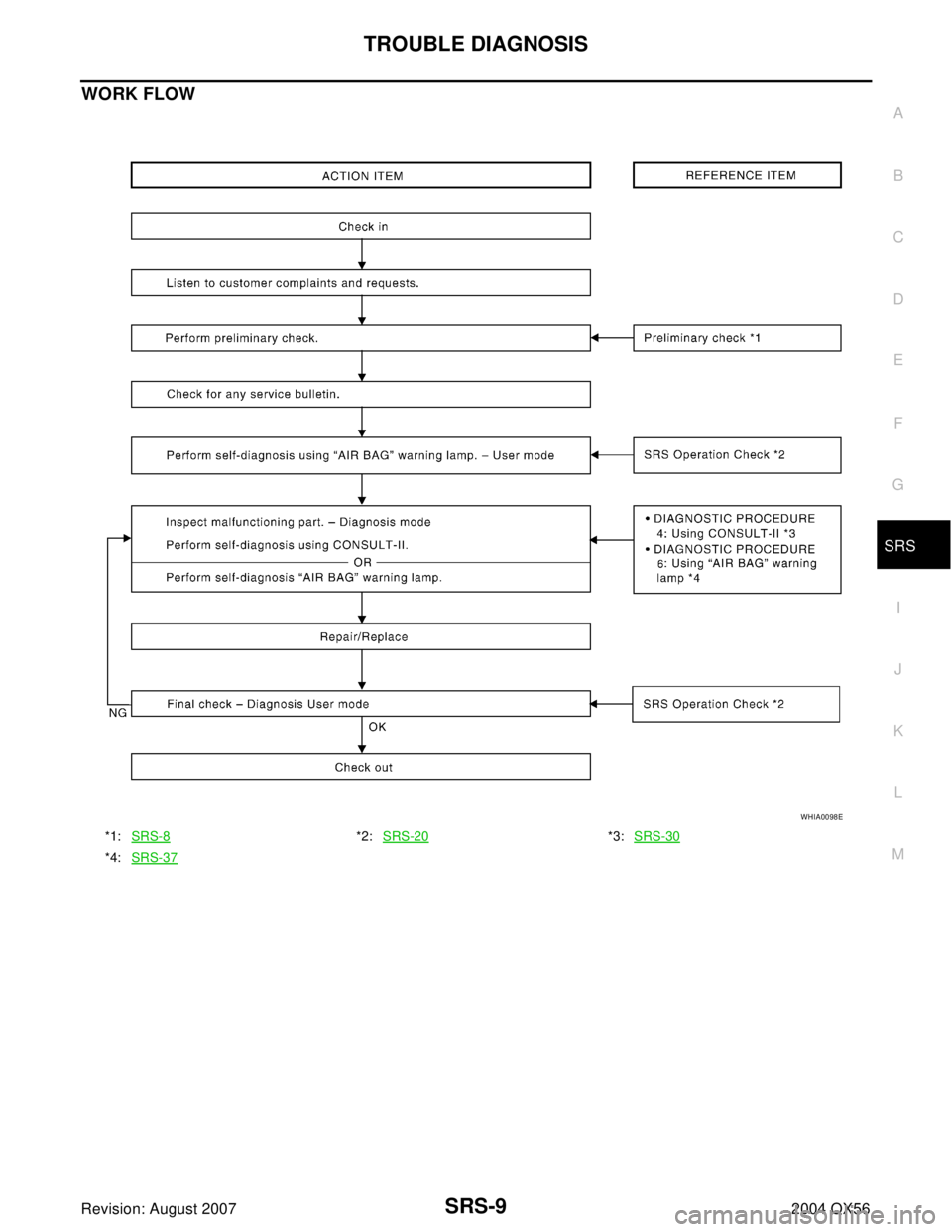 INFINITI QX56 2004  Factory Service Manual TROUBLE DIAGNOSIS
SRS-9
C
D
E
F
G
I
J
K
L
MA
B
SRS
Revision: August 20072004 QX56
WORK FLOW
*1:SRS-8*2:SRS-20*3:SRS-30
*4:SRS-37
WHIA0098E 