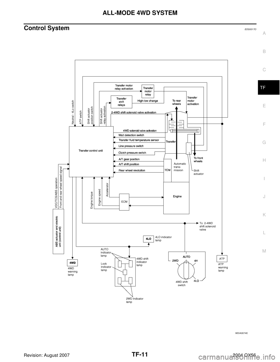 INFINITI QX56 2004  Factory Service Manual ALL-MODE 4WD SYSTEM
TF-11
C
E
F
G
H
I
J
K
L
MA
B
TF
Revision: August 20072004 QX56
Control SystemEDS0017O
WDIA0074E 