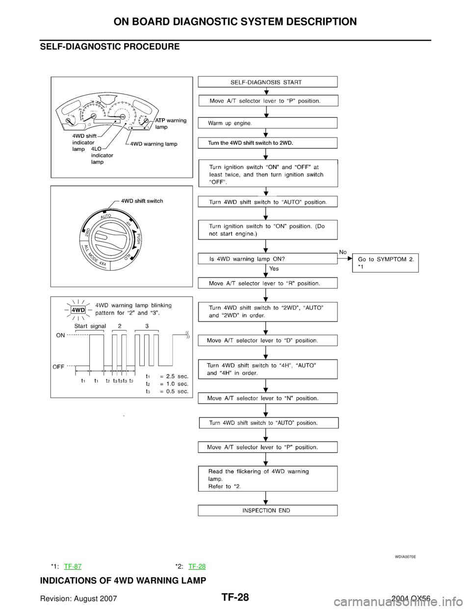 INFINITI QX56 2004 Factory Service Manual TF-28
ON BOARD DIAGNOSTIC SYSTEM DESCRIPTION
Revision: August 20072004 QX56
SELF-DIAGNOSTIC PROCEDURE
INDICATIONS OF 4WD WARNING LAMP
*1:TF-87*2:TF-28
WDIA0070E INFINITI QX56 2004 Factory Service Manual TF-28
ON BOARD DIAGNOSTIC SYSTEM DESCRIPTION
Revision: August 20072004 QX56
SELF-DIAGNOSTIC PROCEDURE
INDICATIONS OF 4WD WARNING LAMP
*1:TF-87*2:TF-28
WDIA0070E